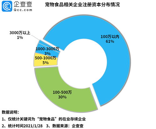 2020年我國寵物食品相關(guān)企業(yè)注冊量激增231%，互聯(lián)網(wǎng)數(shù)據(jù)服務助力行業(yè)洞察