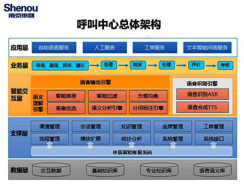 申甌SOC1000呼叫中心系統(tǒng) 一站式信息系統(tǒng)集成解決方案