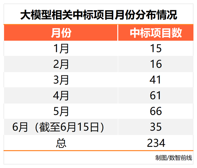 230个大模型招投标大单,前三令人意外插图1 230个大模型招投标大单,前三令人意外
