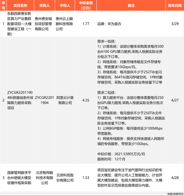 230个大模型招投标大单,前三令人意外插图2 230个大模型招投标大单,前三令人意外