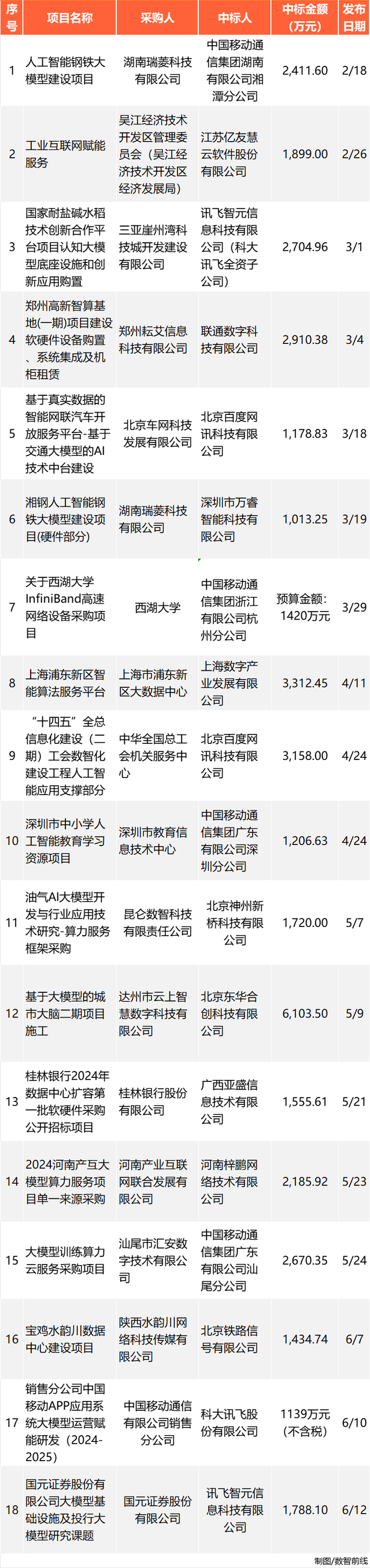 230个大模型招投标大单,前三令人意外插图3 230个大模型招投标大单,前三令人意外