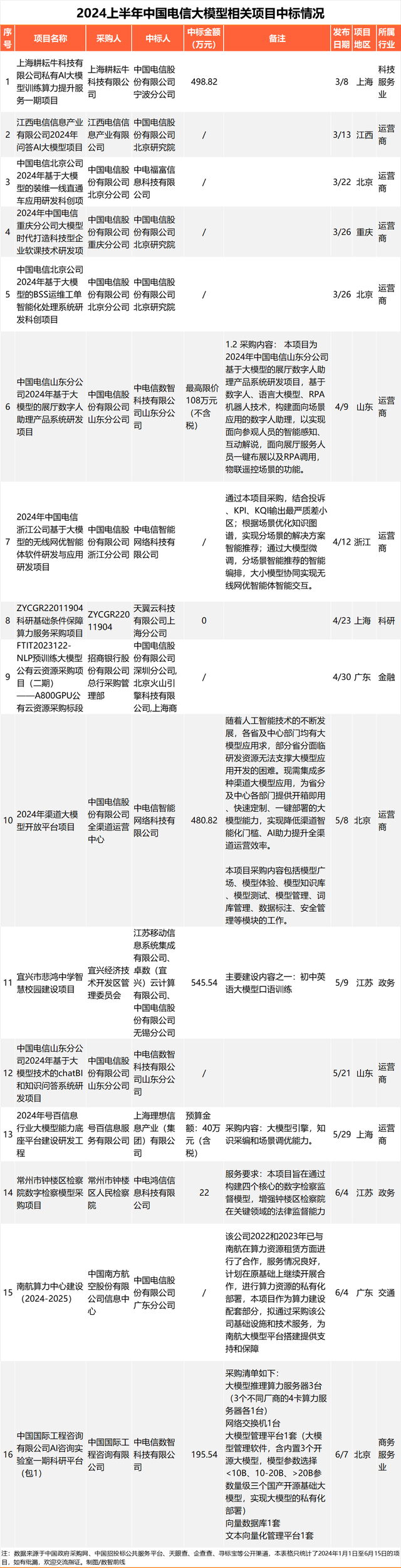 230个大模型招投标大单,前三令人意外插图5 230个大模型招投标大单,前三令人意外