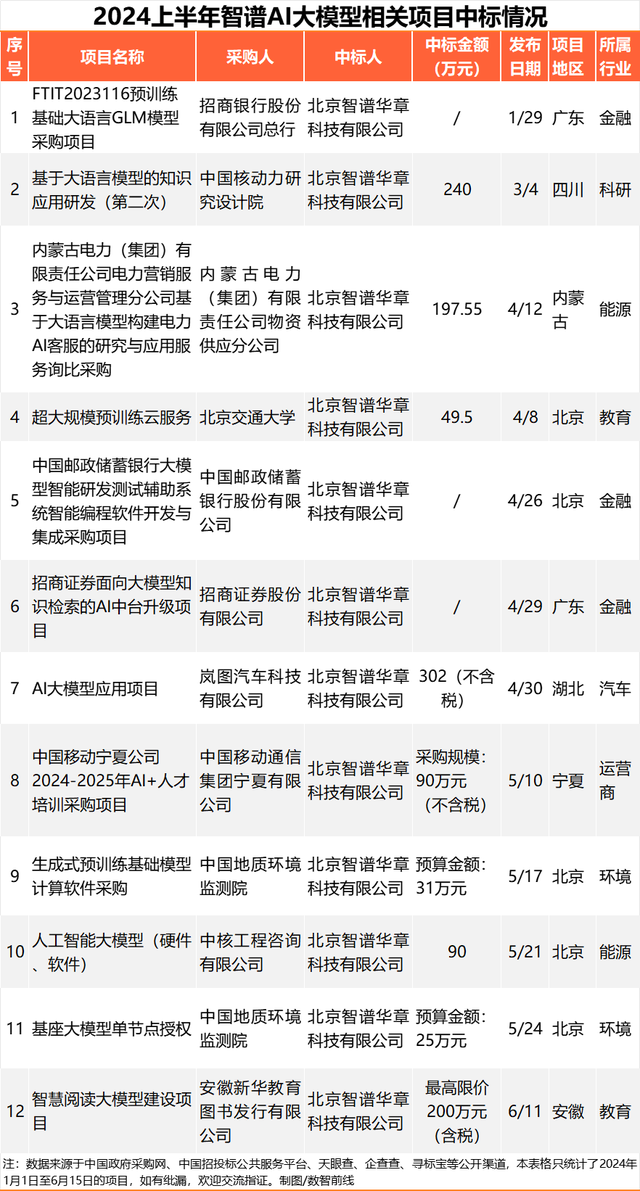 230个大模型招投标大单,前三令人意外插图8 230个大模型招投标大单,前三令人意外