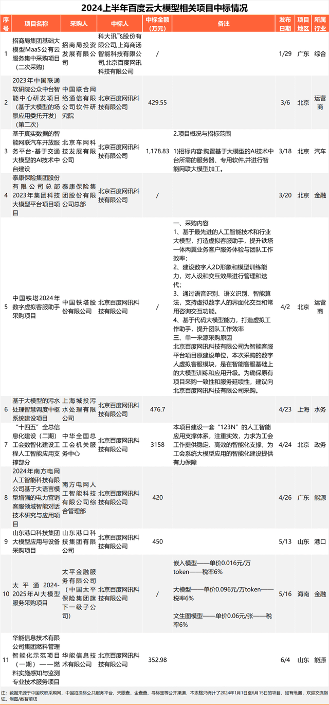 230个大模型招投标大单,前三令人意外插图11 230个大模型招投标大单,前三令人意外