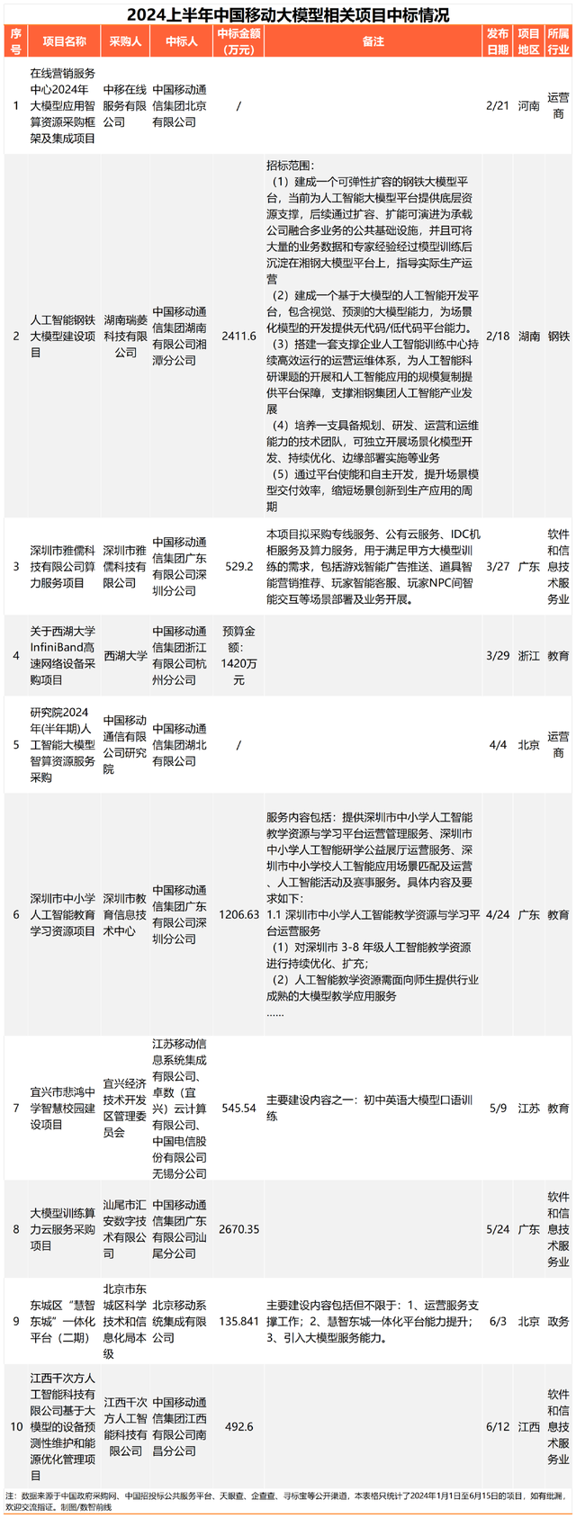 230个大模型招投标大单,前三令人意外插图12 230个大模型招投标大单,前三令人意外