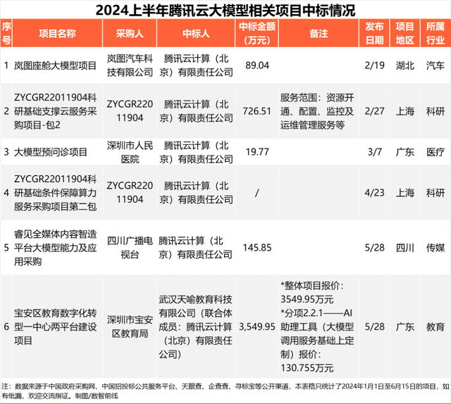 230个大模型招投标大单,前三令人意外插图13 230个大模型招投标大单,前三令人意外