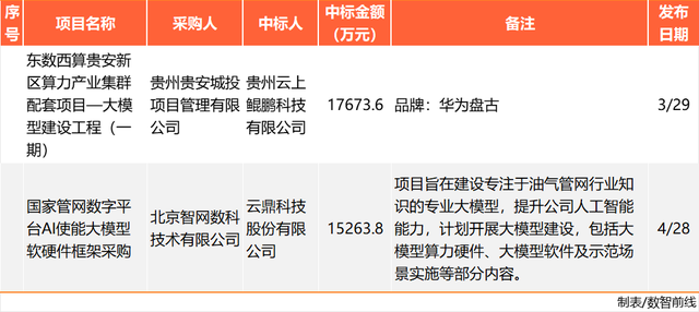 230个大模型招投标大单,前三令人意外插图15 230个大模型招投标大单,前三令人意外