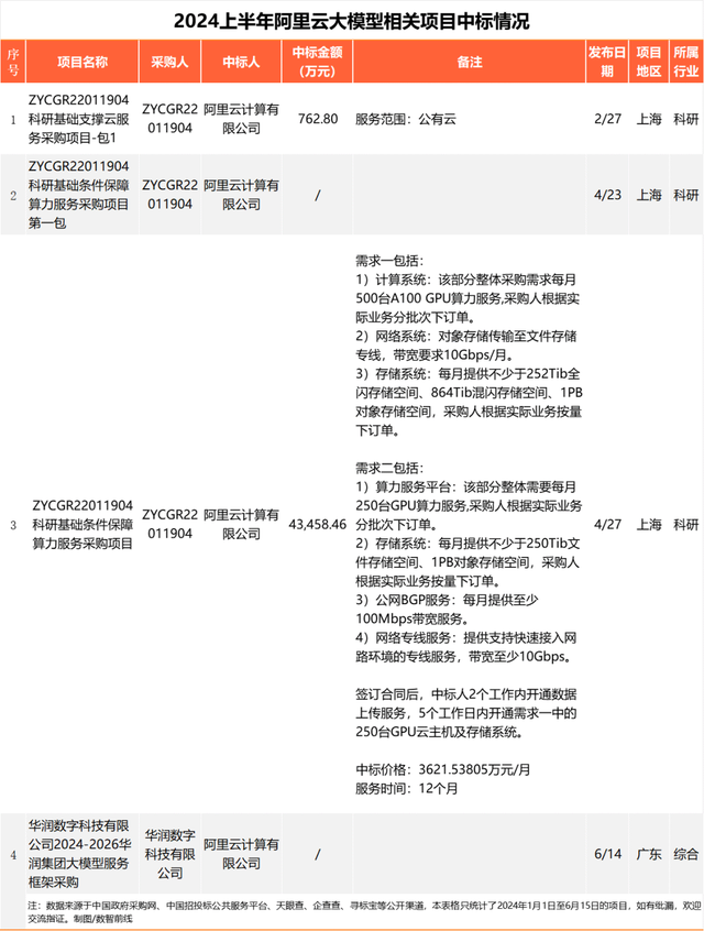 230个大模型招投标大单,前三令人意外插图17 230个大模型招投标大单,前三令人意外