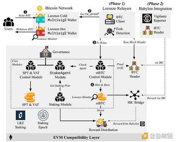 BTC LSD 如何帮助更多用户分享BTC质押收益?插图1 BTC LSD 如何帮助更多用户分享BTC质押收益?