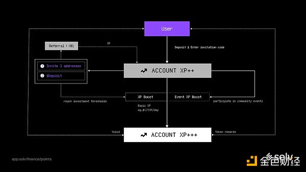BTC LSD 如何帮助更多用户分享BTC质押收益?插图5 BTC LSD 如何帮助更多用户分享BTC质押收益?