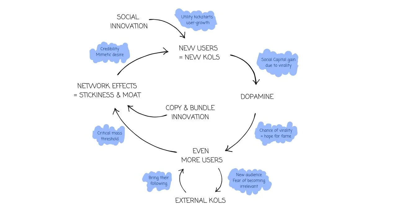 SocialFi2.0:化失误为成功,注意力是一种新的金融资产插图3 SocialFi2.0:化失误为成功,注意力是一种新的金融资产