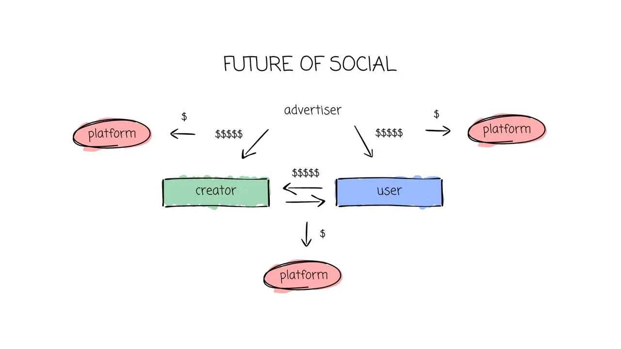 SocialFi2.0:化失误为成功,注意力是一种新的金融资产插图5 SocialFi2.0:化失误为成功,注意力是一种新的金融资产