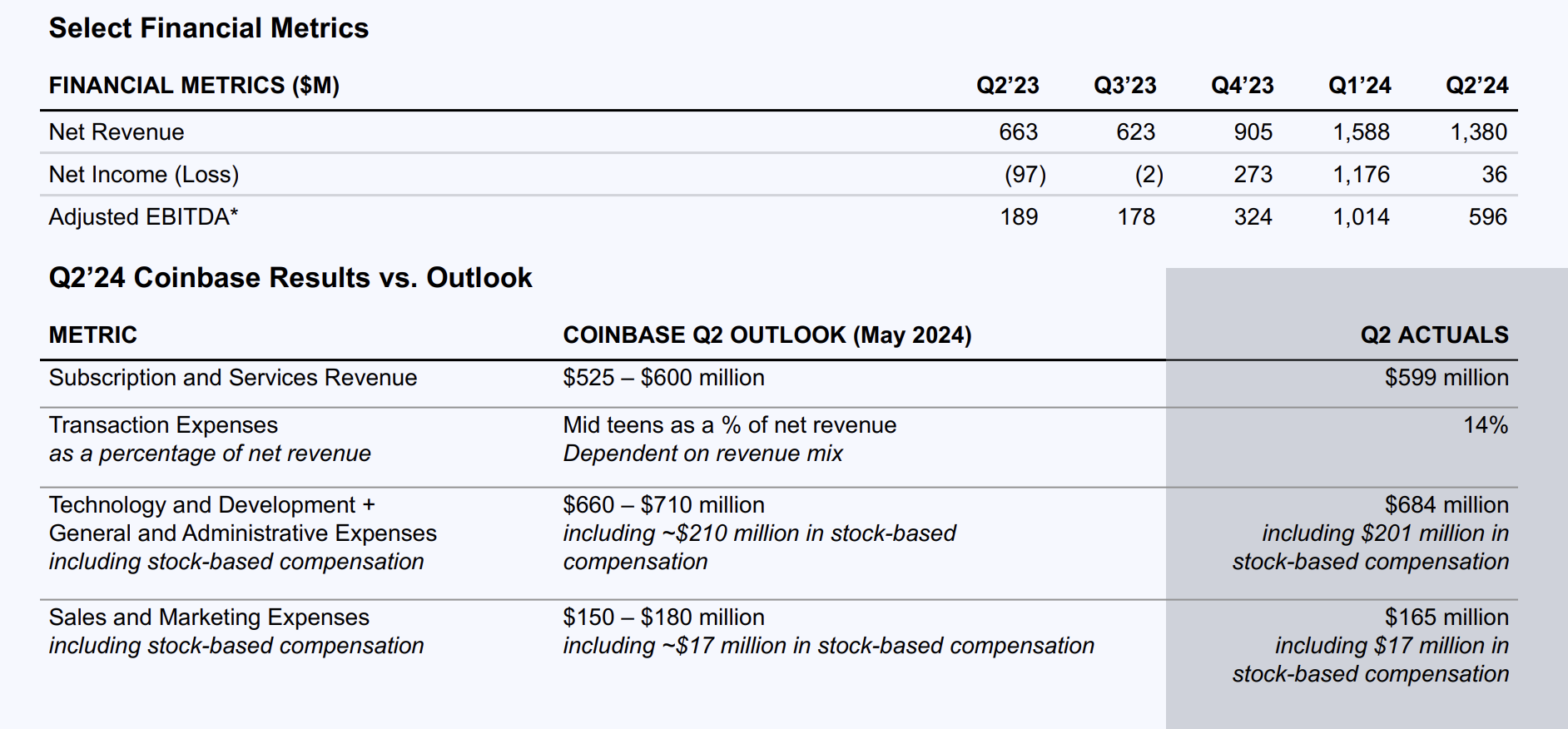 速览Coinbase Q2财报:首次展示SOL交易费用,Base业务正在加速缩略图 速览Coinbase Q2财报:首次展示SOL交易费用,Base业务正在加速缩略图