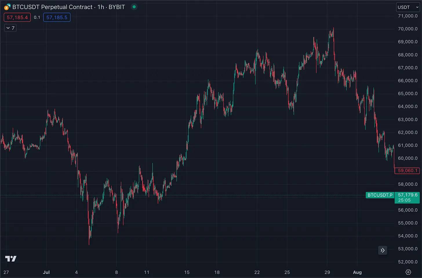 7月加密市场回顾:ETH ETF上线失利,SOL逆势上涨,XRP领跑7月涨幅缩略图 7月加密市场回顾:ETH ETF上线失利,SOL逆势上涨,XRP领跑7月涨幅缩略图